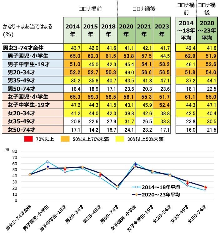 性・年齢別：アニメ映画好意度・時系列比較　（2014年～2023年）