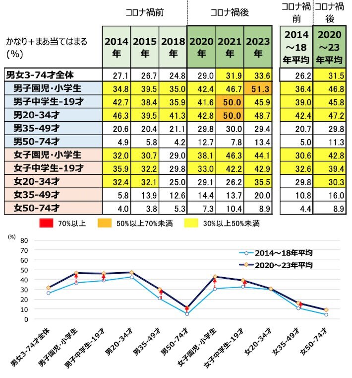 性・年齢別：ネット配信動画・アニメ好意度・時系列比較　（2014年～2023年）
