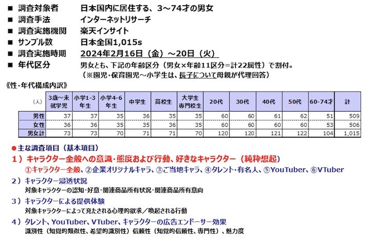「キャラクター定量調査2024」調査概要