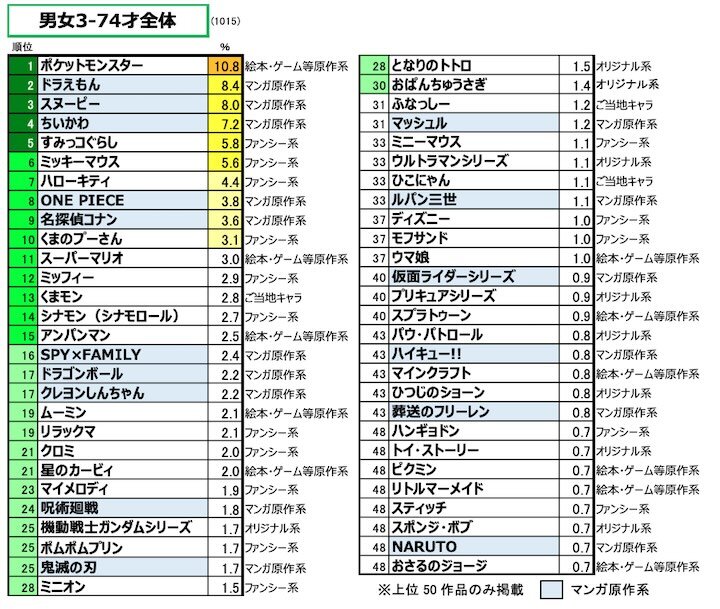 男女3-74才全体：純粋想起による「好きなキャラクター」ランキング