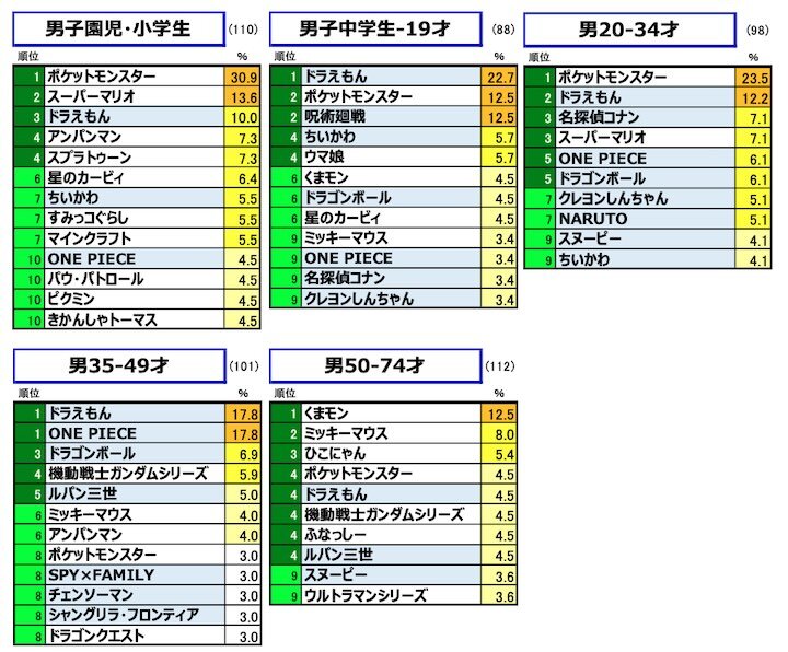 性・年齢別：純粋想起による「好きなキャラクター」ランキング
