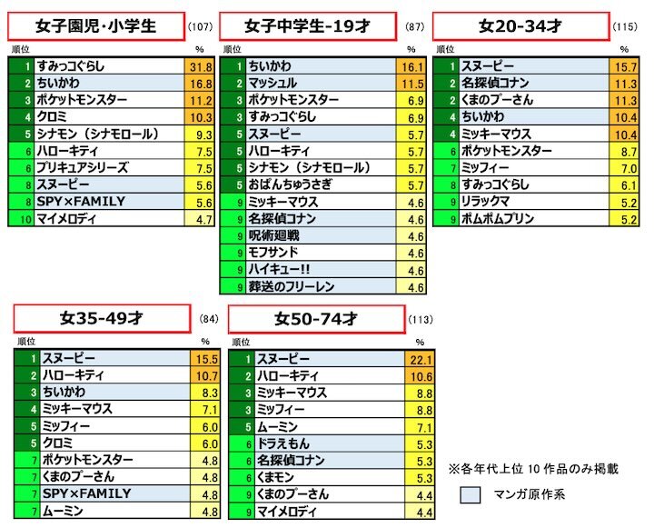 性・年齢別：純粋想起による「好きなキャラクター」ランキング2
