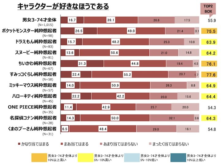 好意度ランキング上位10作品コアファンのキャラクター・マンガ好意度比較1