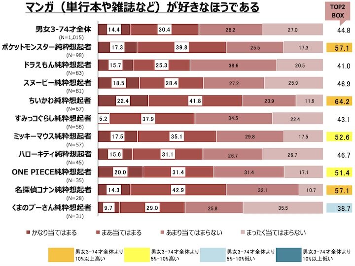 好意度ランキング上位10作品コアファンのキャラクター・マンガ好意度比較2