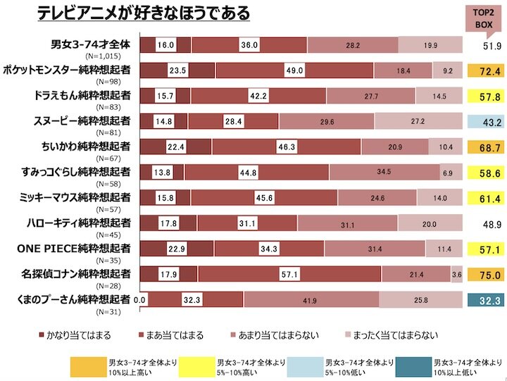 好意度ランキング上位10作品コアファンのテレビアニメ好意度