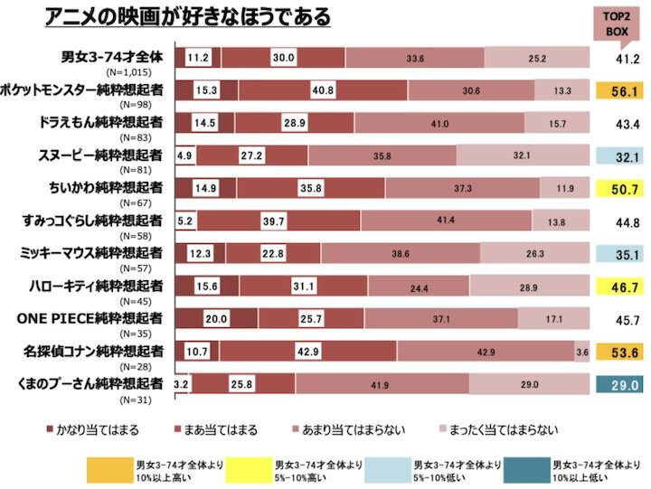 好意度ランキング上位10作品コアファンのアニメ映画好意度