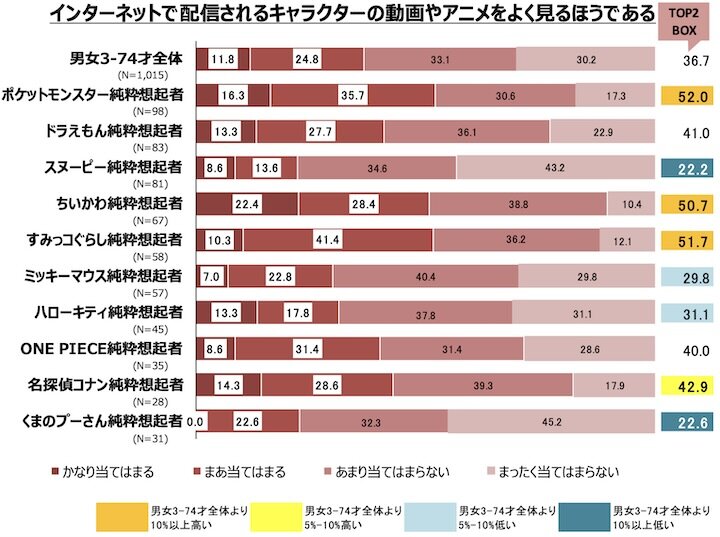 好意度ランキング上位10作品コアファンのネット配信動画・アニメの視聴度