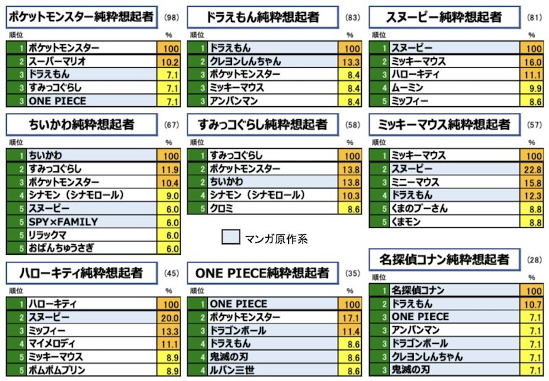男女3-74才全体：上位10キャラ純粋想起者の「好きなキャラクター」ランキング