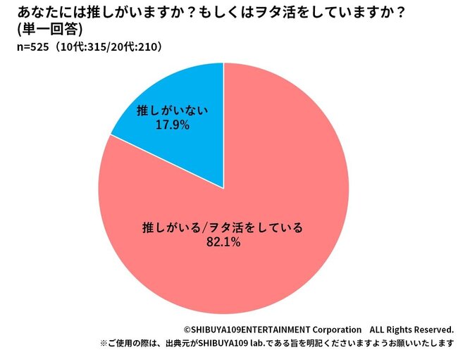 推しがいる、オタ活をしている