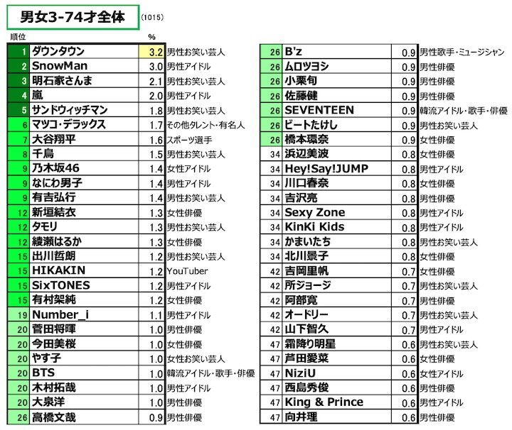 男女3-74才全体：純粋想起による「好きなタレント・有名人」ランキング