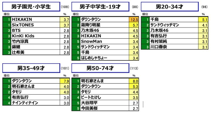性・年齢別：純粋想起による「好きなタレント・有名人」ランキング（男性）