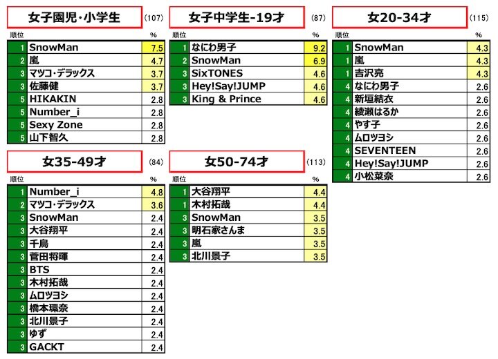 性・年齢別：純粋想起による「好きなタレント・有名人」ランキング（女性）