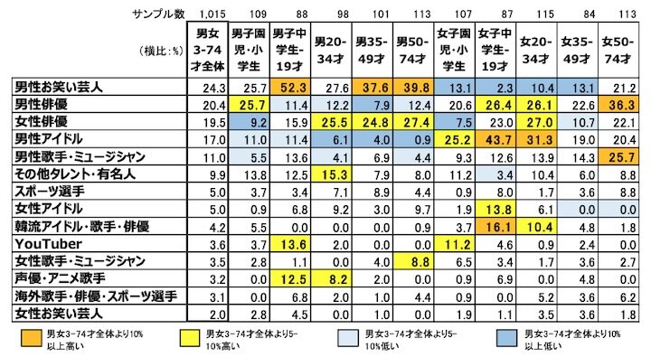 性・年齢別：「好きなタレント・有名人」各タイプの純粋想起率