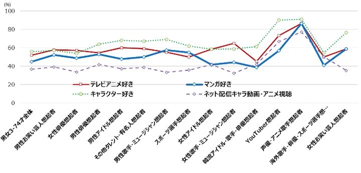  「好きなタレント・有名人」純粋想起タイプ別：テレビアニメ・マンガ・キャラクター好意度、ネット配信動画・アニメ視聴度