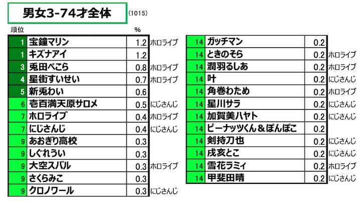 男女3-74才全体：純粋想起による「好きなVTuber」ランキング
