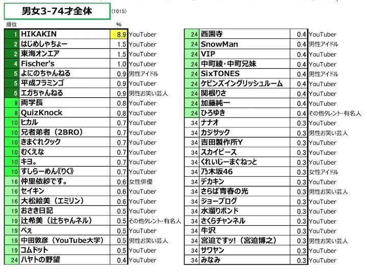 男女3-74才全体の「好きなYouTuber」ランキング
