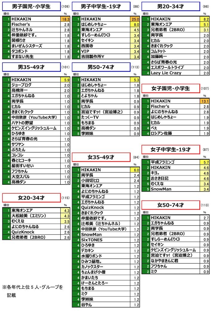 性・年齢別の純粋想起上位YouTuber