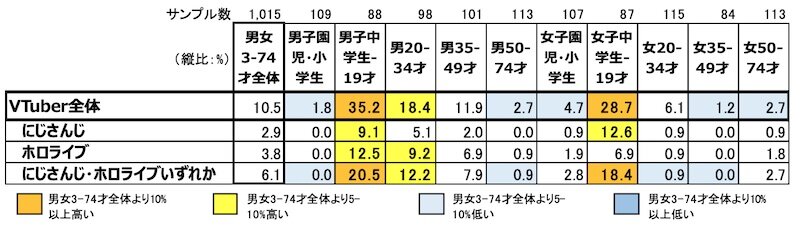 性・年齢別：「好きなVTuber」所属グループ別・純粋想起率