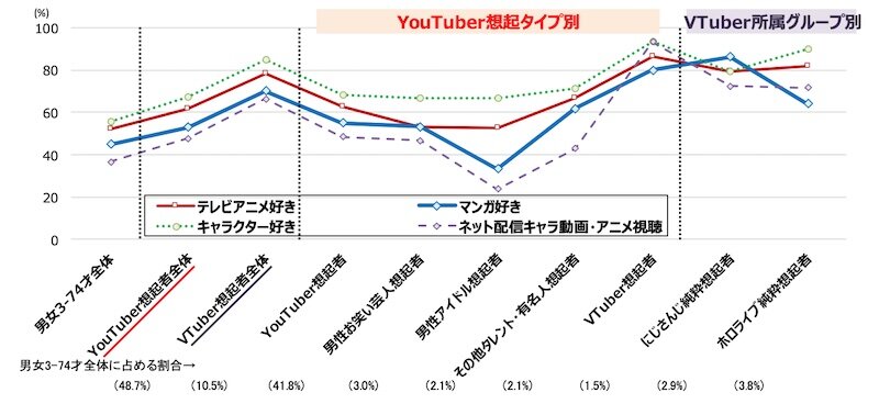 「好きなYouTuber」純粋想起タイプ別・「好きなVTuber」所属グループ別：テレビアニメ・マンガ・キャラクター好意度、ネット配信動画・アニメ視聴度