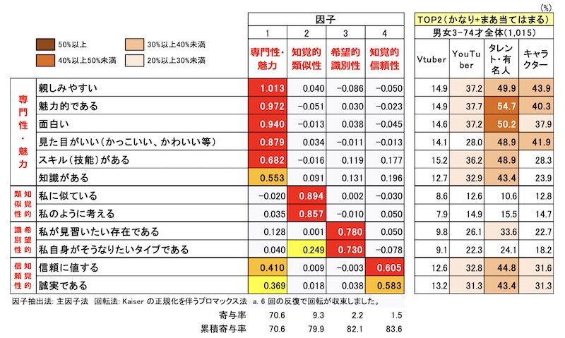 男女3-74才全体：エンドーサーとしての「キャラクター」「タレント・有名人」「YouTuber」「VTuber」評価比較