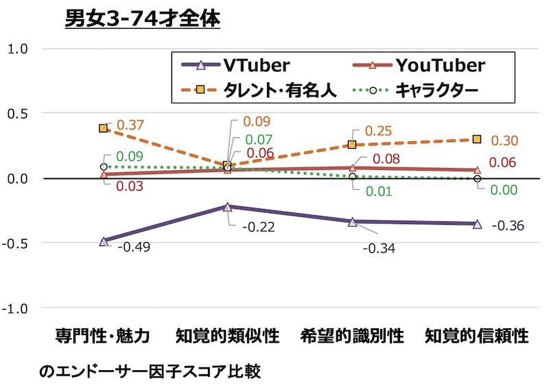 男女3-74才全体：「キャラクター」「タレント・有名人」「YouTuber」「VTuber」