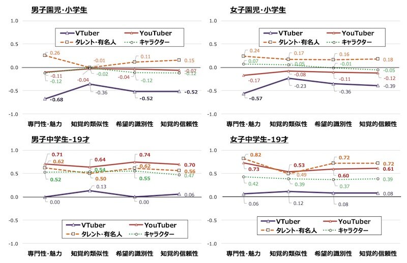 性・年齢別：「キャラクター」「タレント・有名人」「YouTuber」「VTuber」のエンドーサー因子スコア