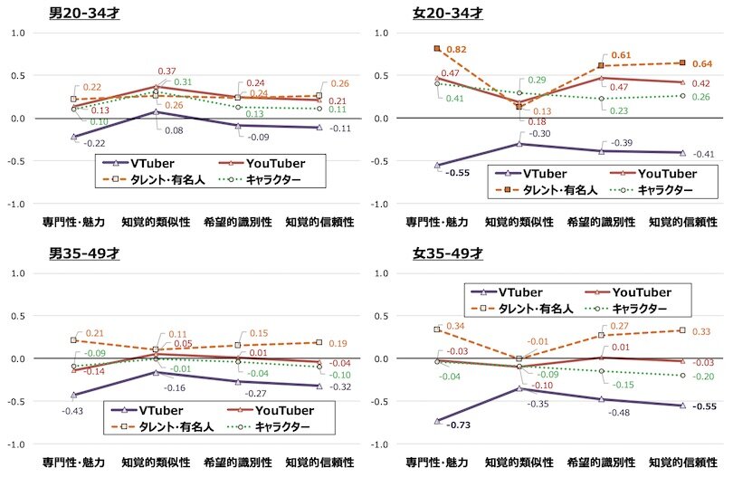 性・年齢別：「キャラクター」「タレント・有名人」「YouTuber」「VTuber」のエンドーサー因子スコア