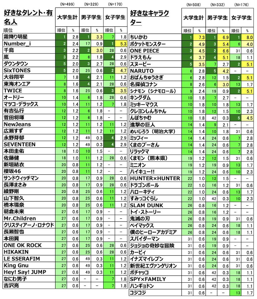 大学3-4年生：純粋想起による「好きなタレント・有名人」「キャラクター」ランキング