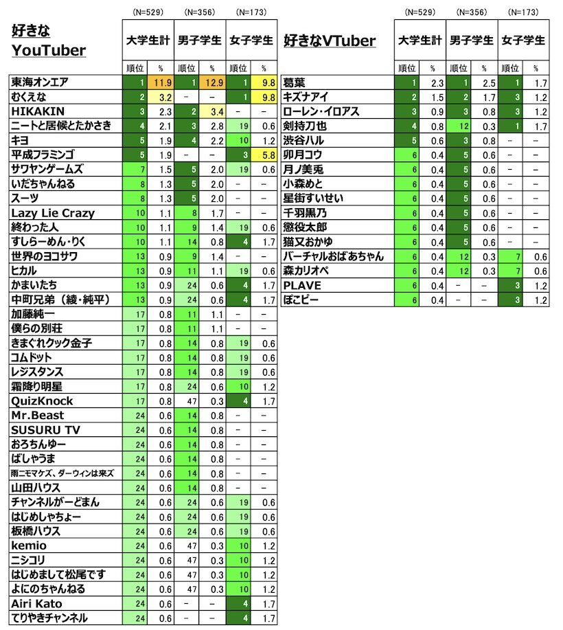 大学3-4年生：純粋想起による「好きなYouTuber」「VTuber」ランキング
