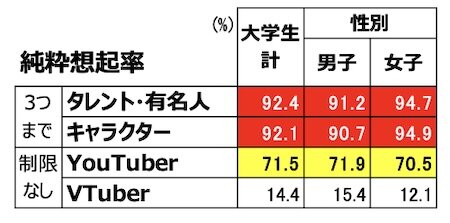 大学3-4年生：「好きなタレント・有名人」「キャラクター」「YouTuber」「VTuber」純粋想起率