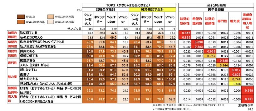 大学3-4年生：エンドーサーとしての「キャラクター」「タレント・有名人」「YouTuber」「VTuber」評価比較＆因子分析結果