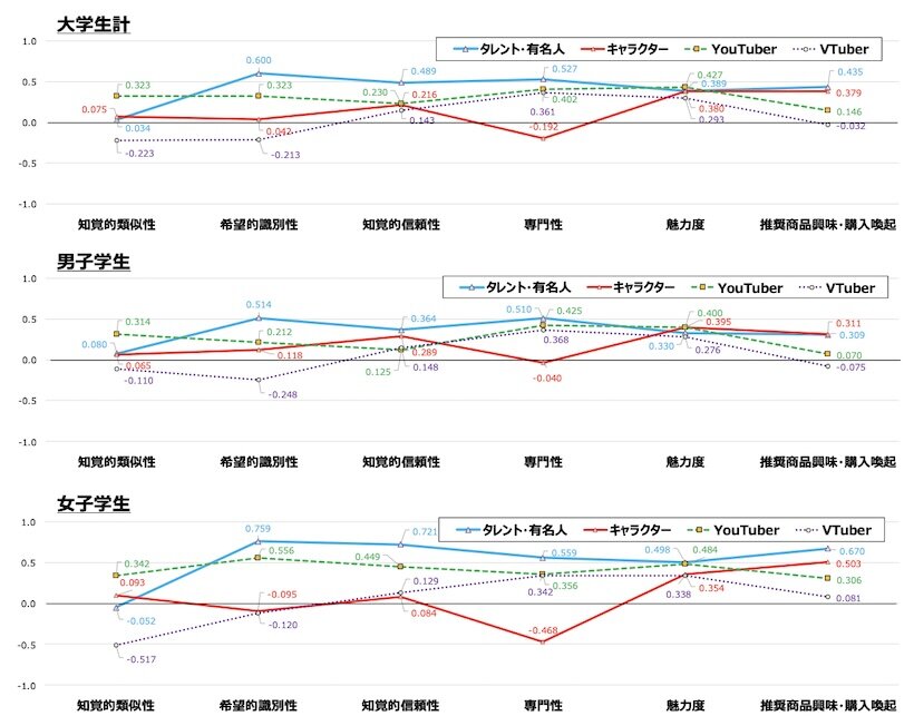 純粋想起学生計：「キャラクター」「タレント・有名人」「YouTuber」「VTuber」のエンドーサー因子スコア男女比較