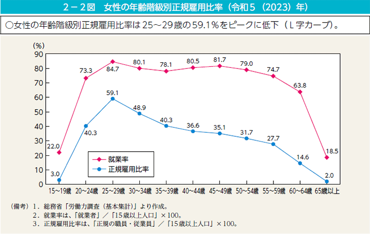 女性の年齢階級別正規雇用比率（2023）