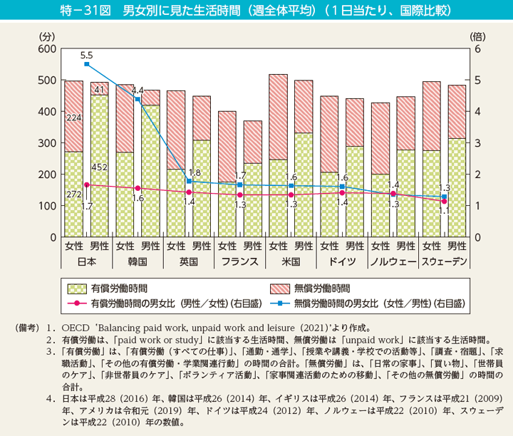 男女別に見た生活時間（週全体平均）