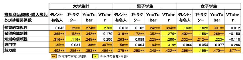 図表1　純粋想起学生・エンドーサータイプ別：推奨商品興味・購入喚起との単相関係数