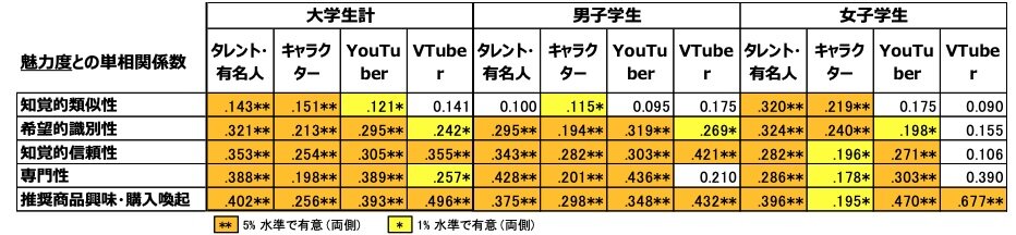 図表2　純粋想起学生・エンドーサータイプ別：魅力度との単相関係数