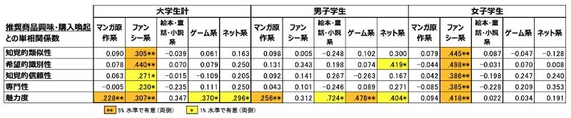 表4　純粋想起学生・キャラクタータイプ別：推奨商品興味・購入喚起との単相関係数