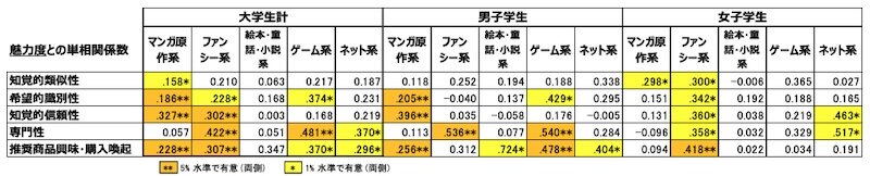 図表5.　純粋想起学生・キャラクタータイプ別：魅力度との単相関係数