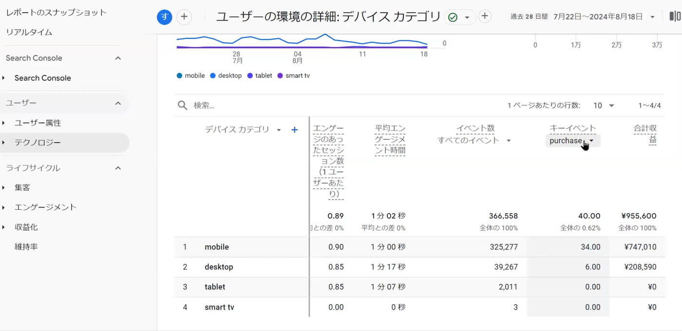 どのレポートを見る？ どの数字を追う？ GA4の分析術｜Webアナリスト小川卓氏の熱血解説！ 「GA4」成功戦略 Vol.2 [分析編]