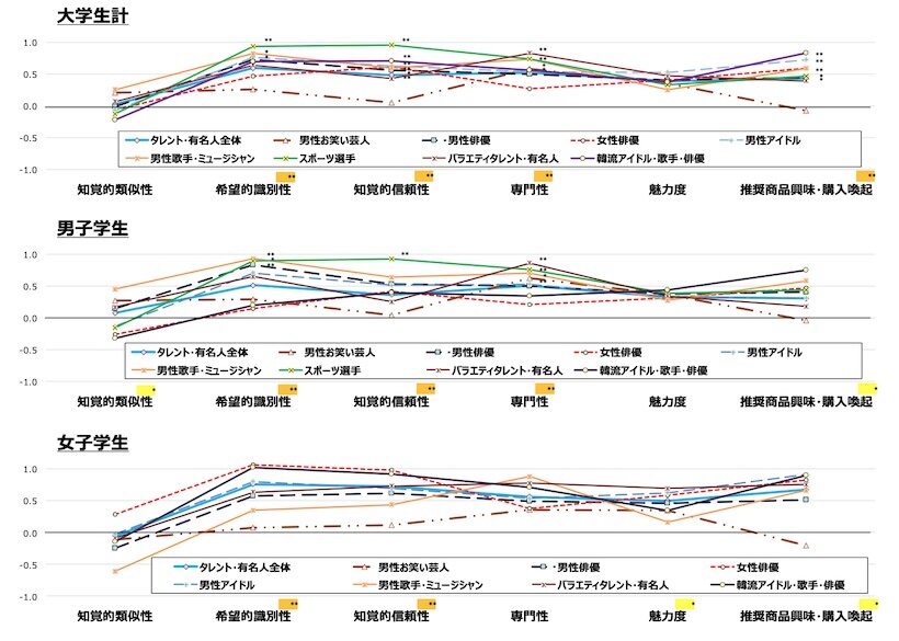 図表1.　純粋想起学生・タレントタイプ別：エンドーサー因子スコア・男女比較