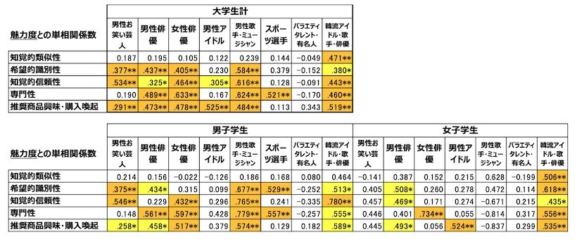 図表3.　純粋想起学生・タレントタイプ別：魅力度との単相関係数