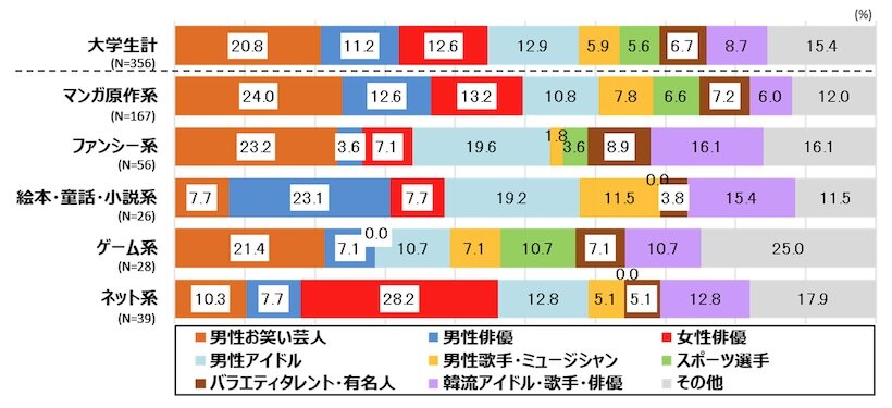 図表4.　純粋想起キャラクタータイプ別：純粋想起タレント・有名人構成比
