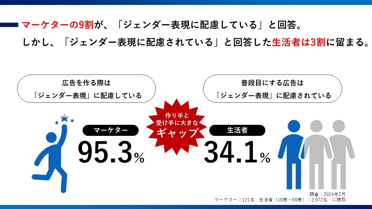 ジェンダー表現への配慮は、作り手と受け手でギャップがある