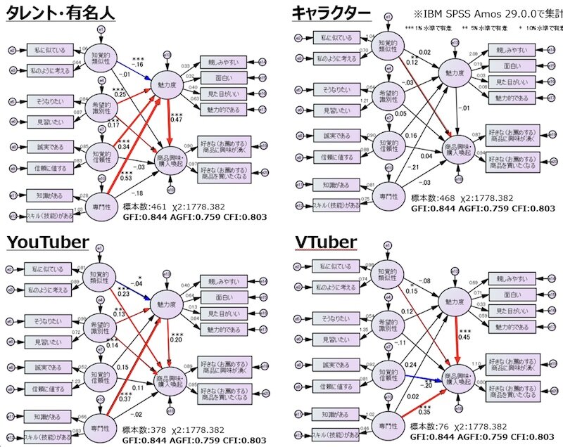 図表1.　「タレント・有名人」「キャラクター」「YouTuber」「VTuber」のエンドーザー因子SEM結果