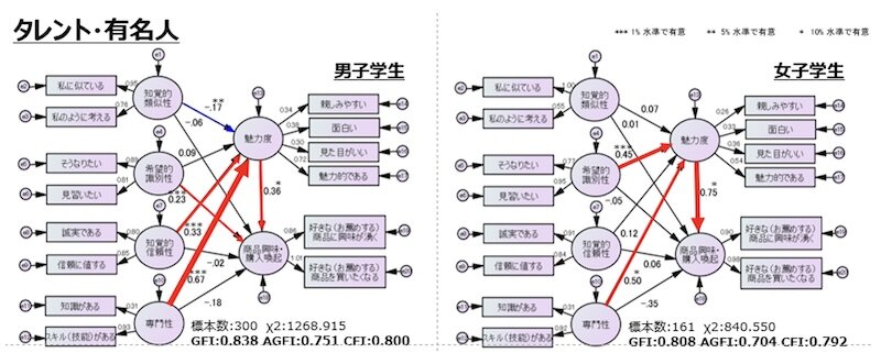 図表2.　性別：「タレント・有名人」のエンドーザー因子SEM結果