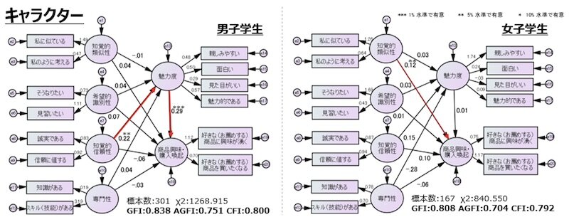 図表3.　性別：「キャラクター」のエンドーザー因子SEM結果