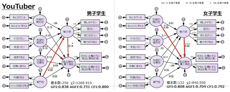 図表4.　性別：「YouTuber」のエンドーザー因子SEM結果