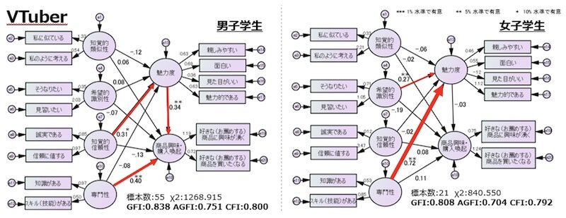 図表5.　性別：「VTuber」のエンドーザー因子SEM