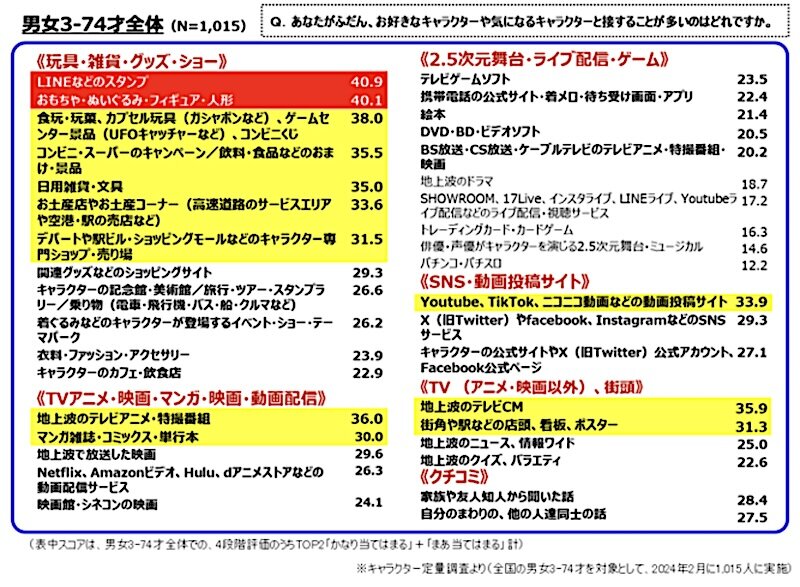 キャラクター関連接点 （2024年2月：男女3-74歳全体）