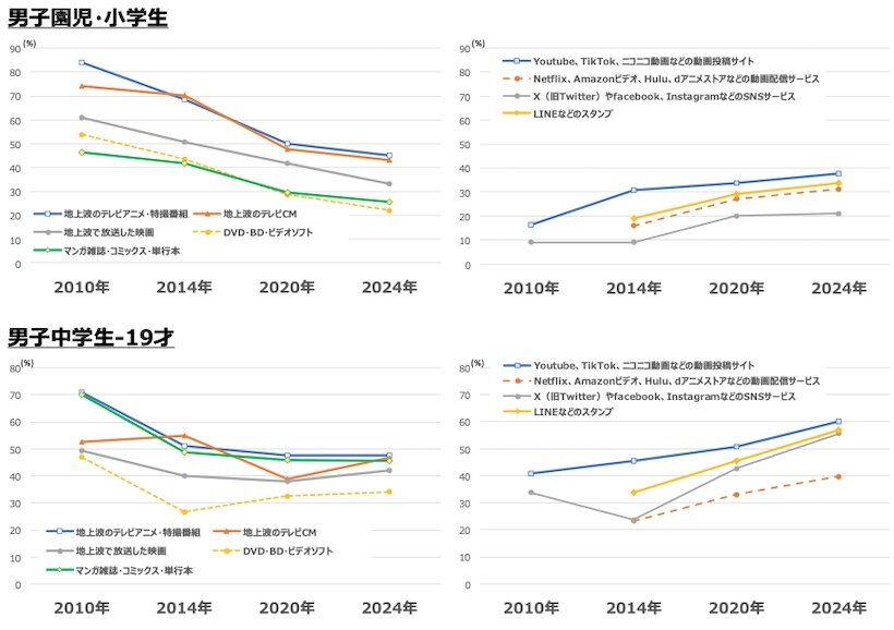 従来vsデジタルキャラクター関連接点：時系列比較（男性・年代別：１）